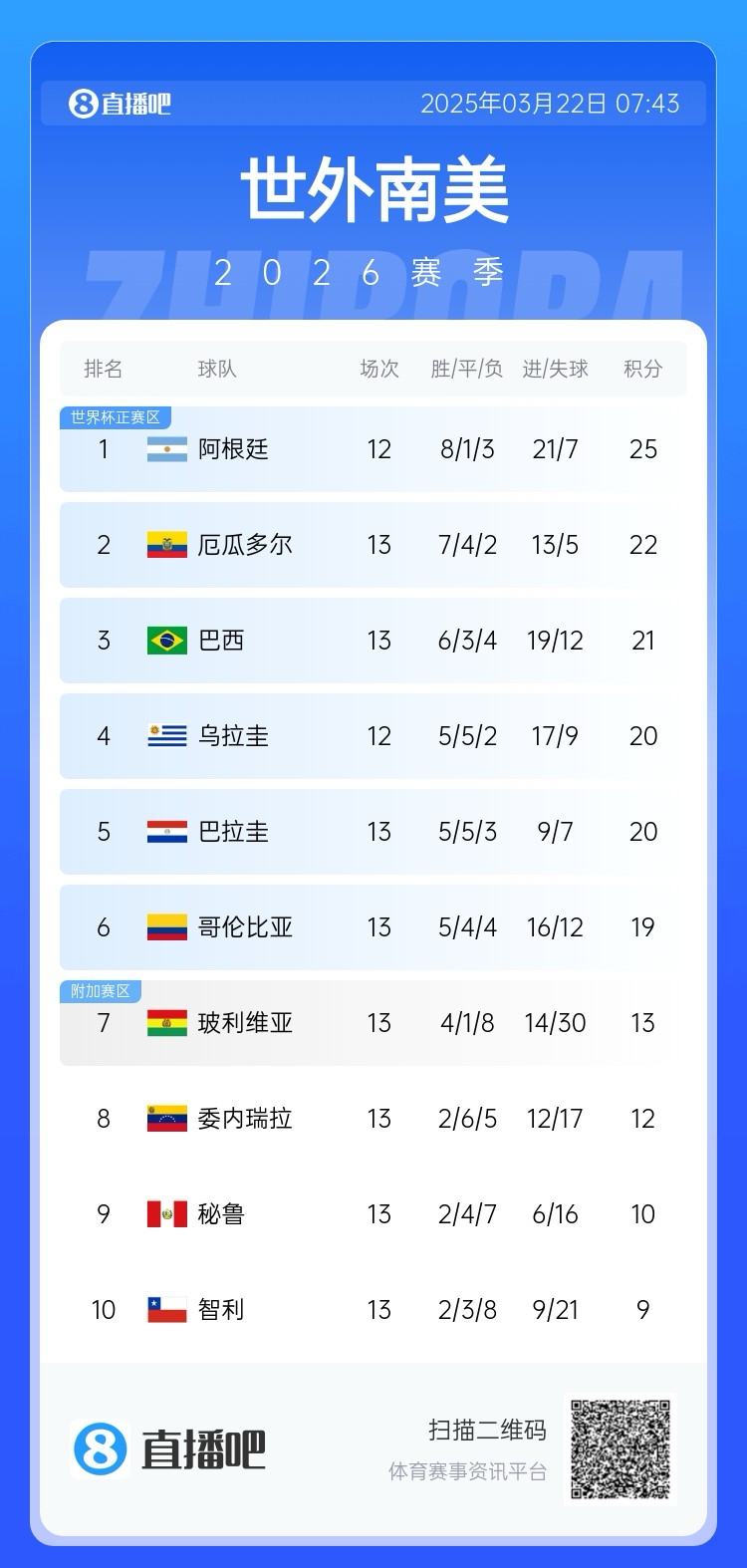 強(qiáng)！厄瓜多爾開局被扣3分，目前3連勝6場不敗，超巴西暫排第二