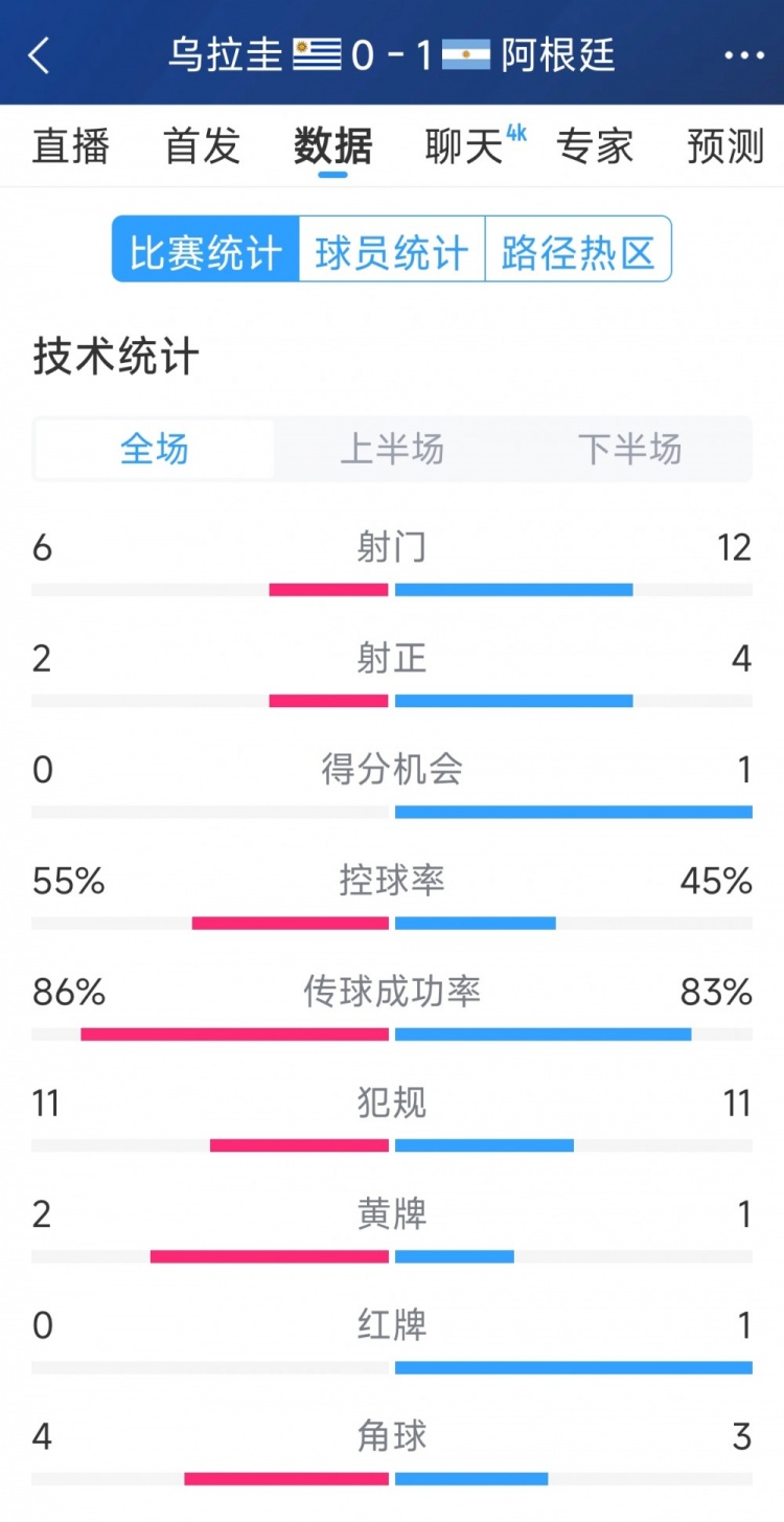 阿根廷1-0烏拉圭全場數(shù)據(jù)：射門12-6，射正4-2，得分機會1-0