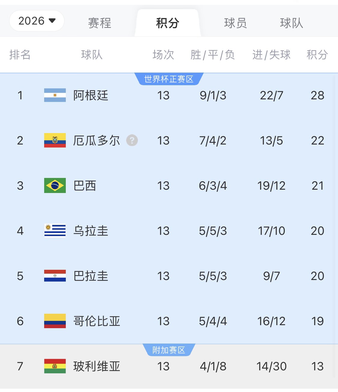 即將出線！阿根廷戰(zhàn)巴西，不敗直通美加墨世界杯，輸了也有機(jī)會(huì)