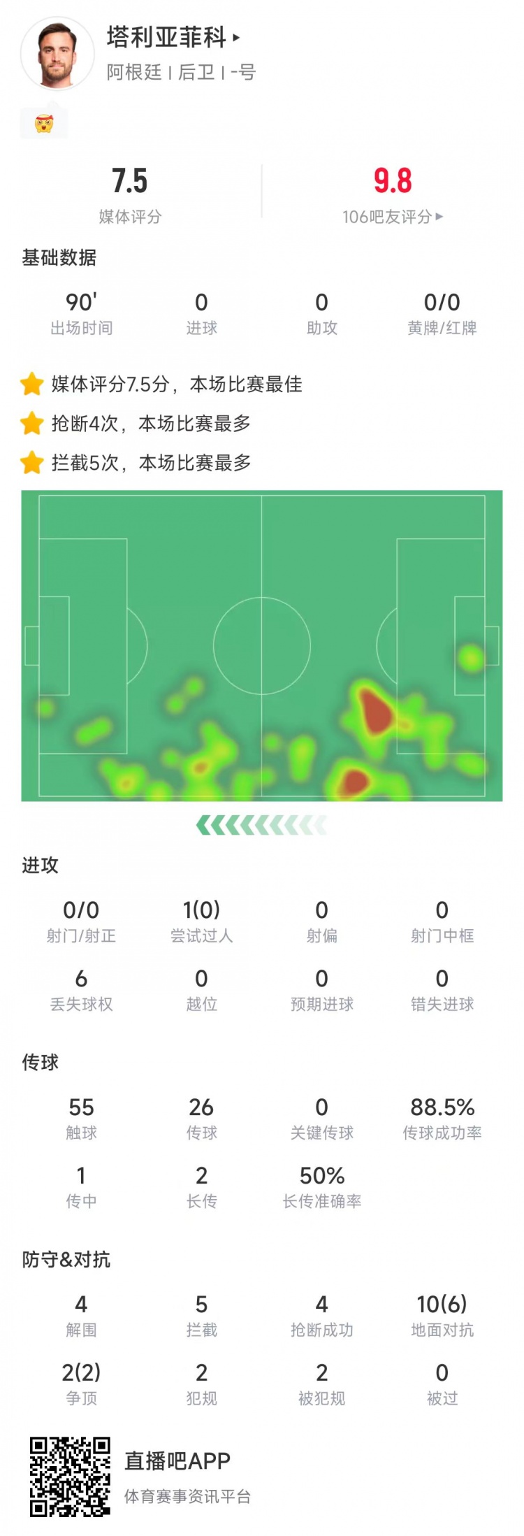 塔利亞菲科數(shù)據(jù)：搶斷4次、攔截5次全場最多，12次對抗8次成功