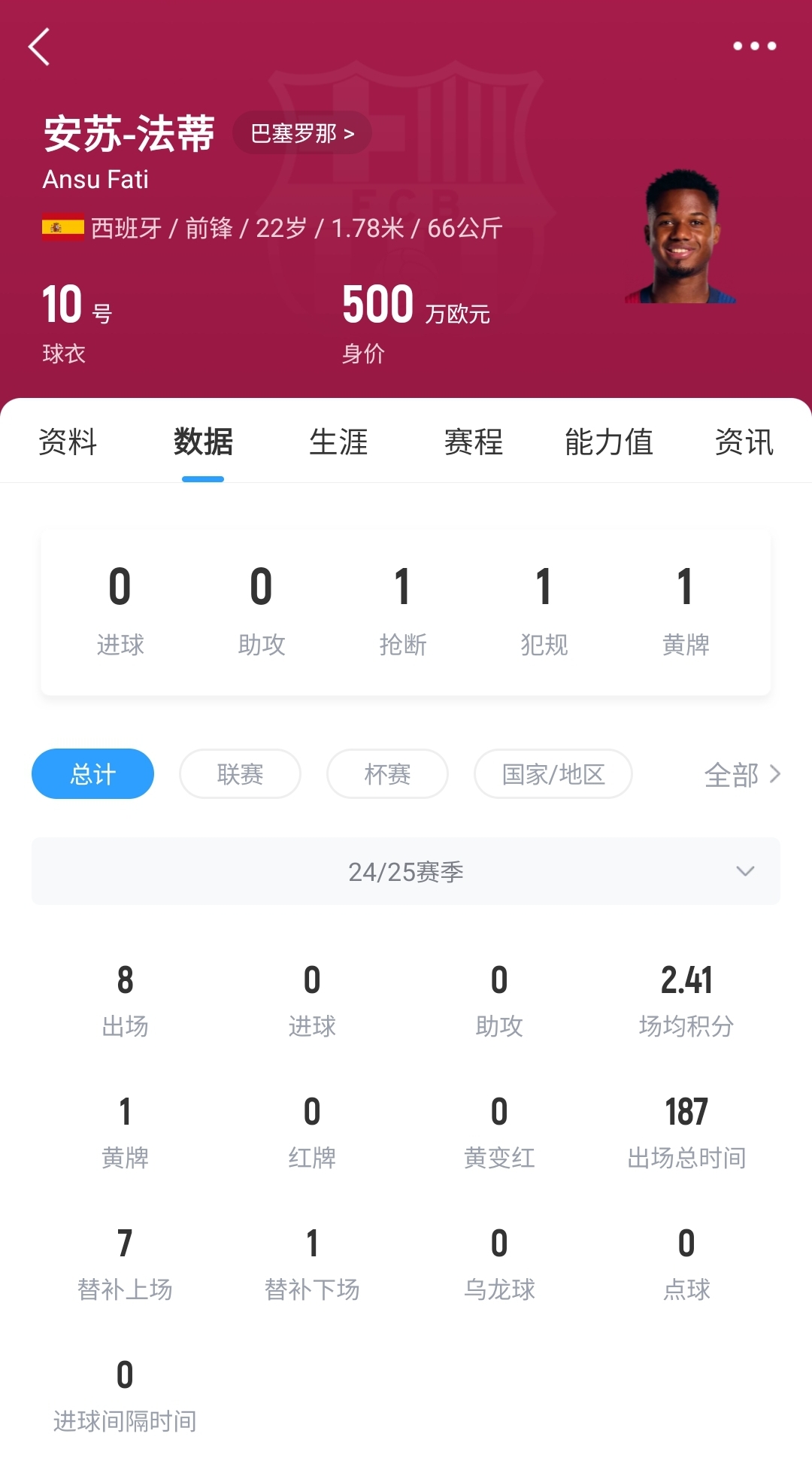 22歲身價剩500萬！法蒂重傷后巴薩高薪續(xù)約6年，現(xiàn)合同剩3150萬歐