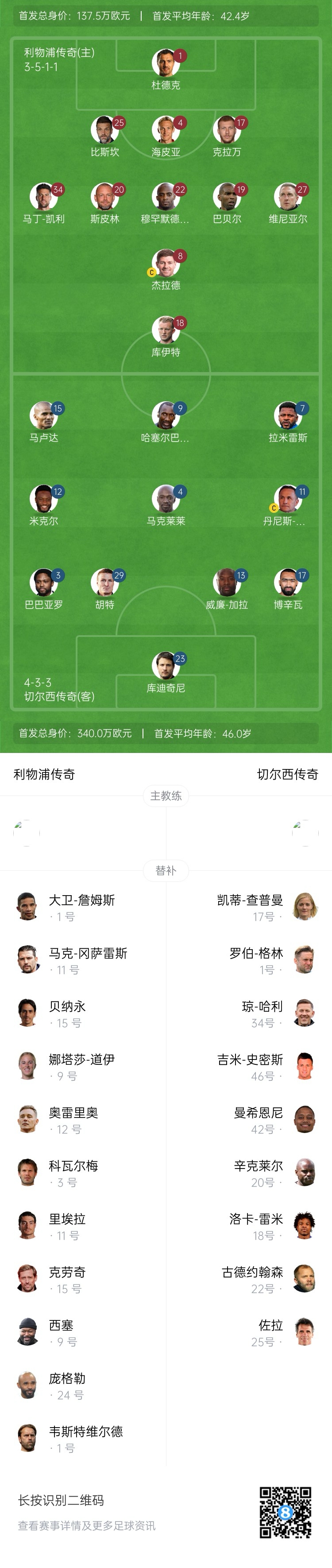 利物浦vs切爾西傳奇賽：杰拉德PK馬克萊萊，庫伊特、拉米雷斯出戰(zhàn)
