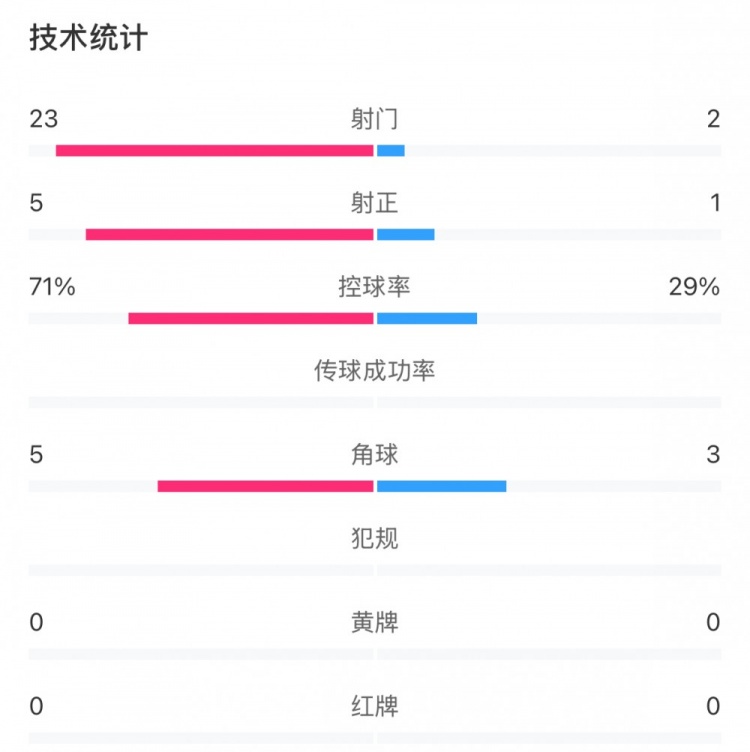 這就是足球！浦和女足射門23比2占壓倒性優(yōu)勢，武漢女足點球晉級