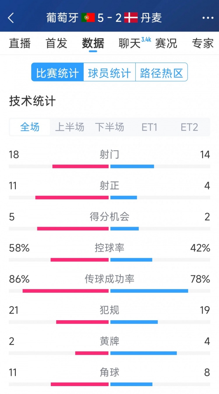 葡萄牙5-2丹麥120分鐘數(shù)據(jù)：射門18-14，射正11-4