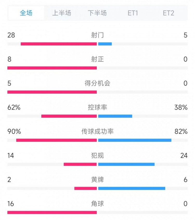 法國(guó)vs克羅地亞數(shù)據(jù)：射門28比5、射正8比0、角球16比0