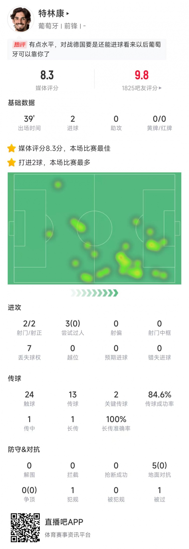 特林康本場數(shù)據(jù)：39分鐘2次射門打進2球，獲評8.3分全場最高