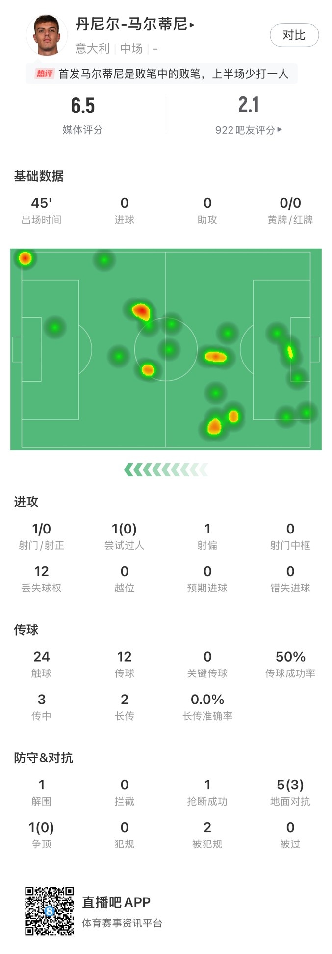 丹尼爾-馬爾蒂尼本場數(shù)據(jù)：24次觸球12次丟失球權，獲評6.5分