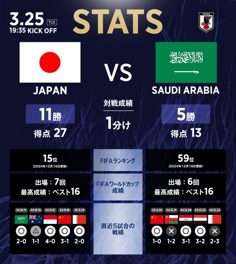 日本vs沙特?cái)?shù)據(jù)：相互戰(zhàn)績(jī)?nèi)毡?1勝1平5負(fù)，進(jìn)27球丟13球