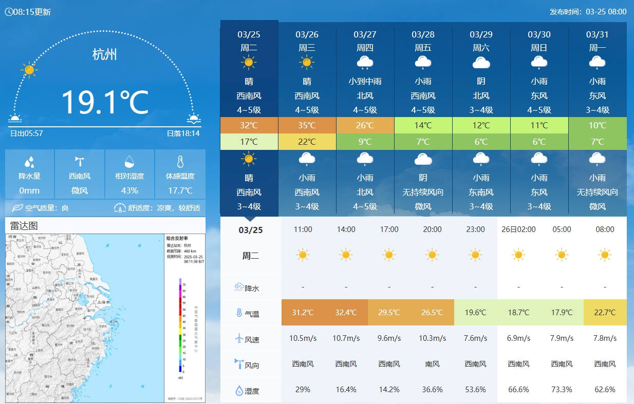 坐鎮(zhèn)杭州戰(zhàn)澳洲！杭州今日氣溫17-32℃，國(guó)足比賽時(shí)26.5℃左右
