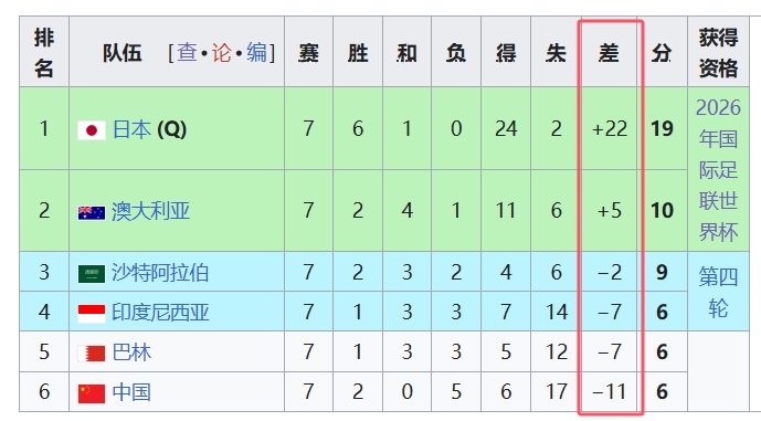 天坑！國足凈勝球-11，18強(qiáng)中最差，同分爭四情況下恐成大隱患