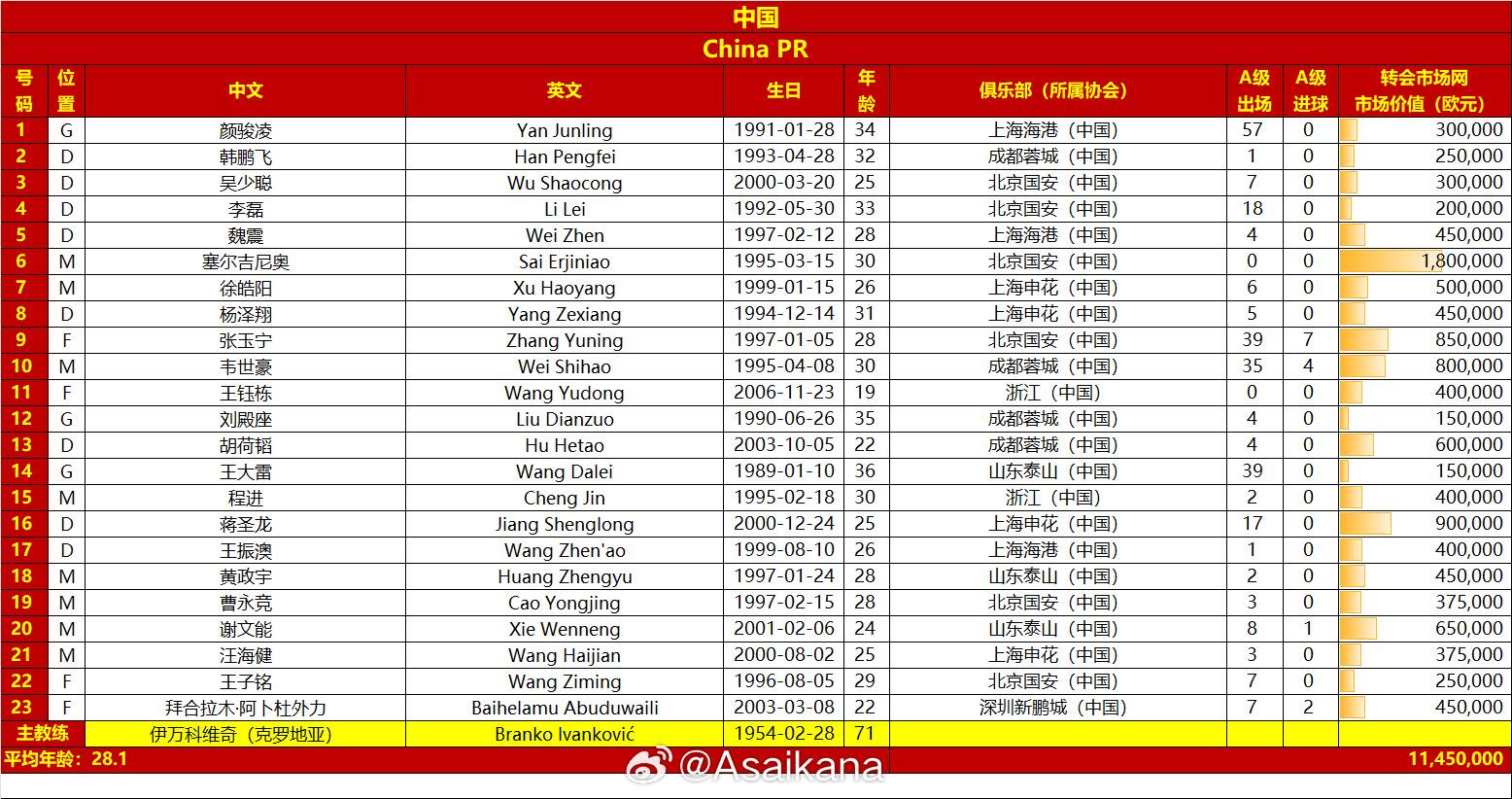 國(guó)足戰(zhàn)澳大利亞23人名單：王鈺棟首次入選，李源一落選塞鳥(niǎo)在列