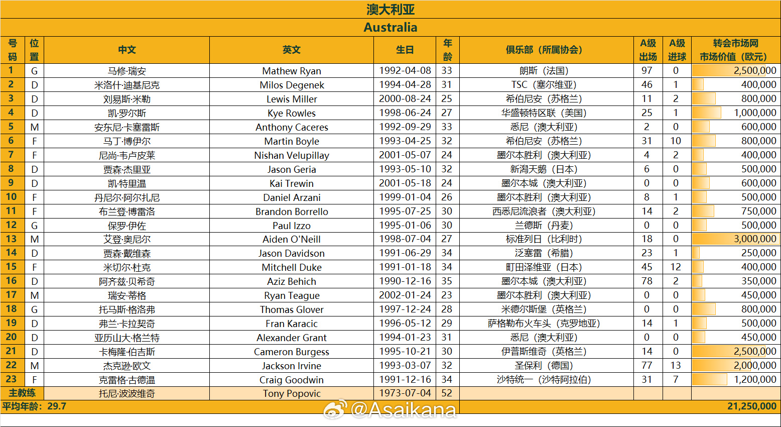 澳大利亞戰(zhàn)國(guó)足23人名單：古德溫、杜克入選，身價(jià)2125萬(wàn)歐