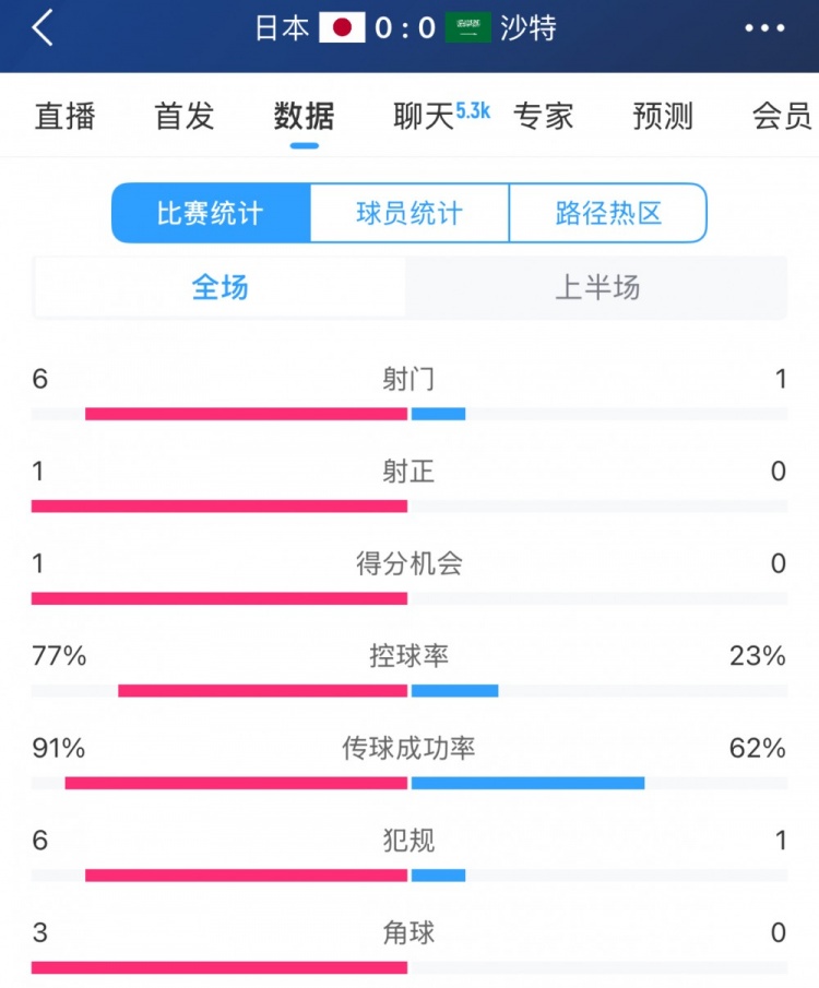 得勢不得分，日本vs沙特半場數(shù)據(jù)：射門數(shù)6-1，控球率77%-23%