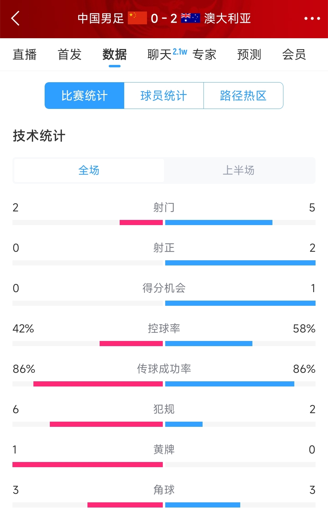 2次致命失誤！國足0-2澳大利亞半場數(shù)據(jù)：射門2-5，射正0-2