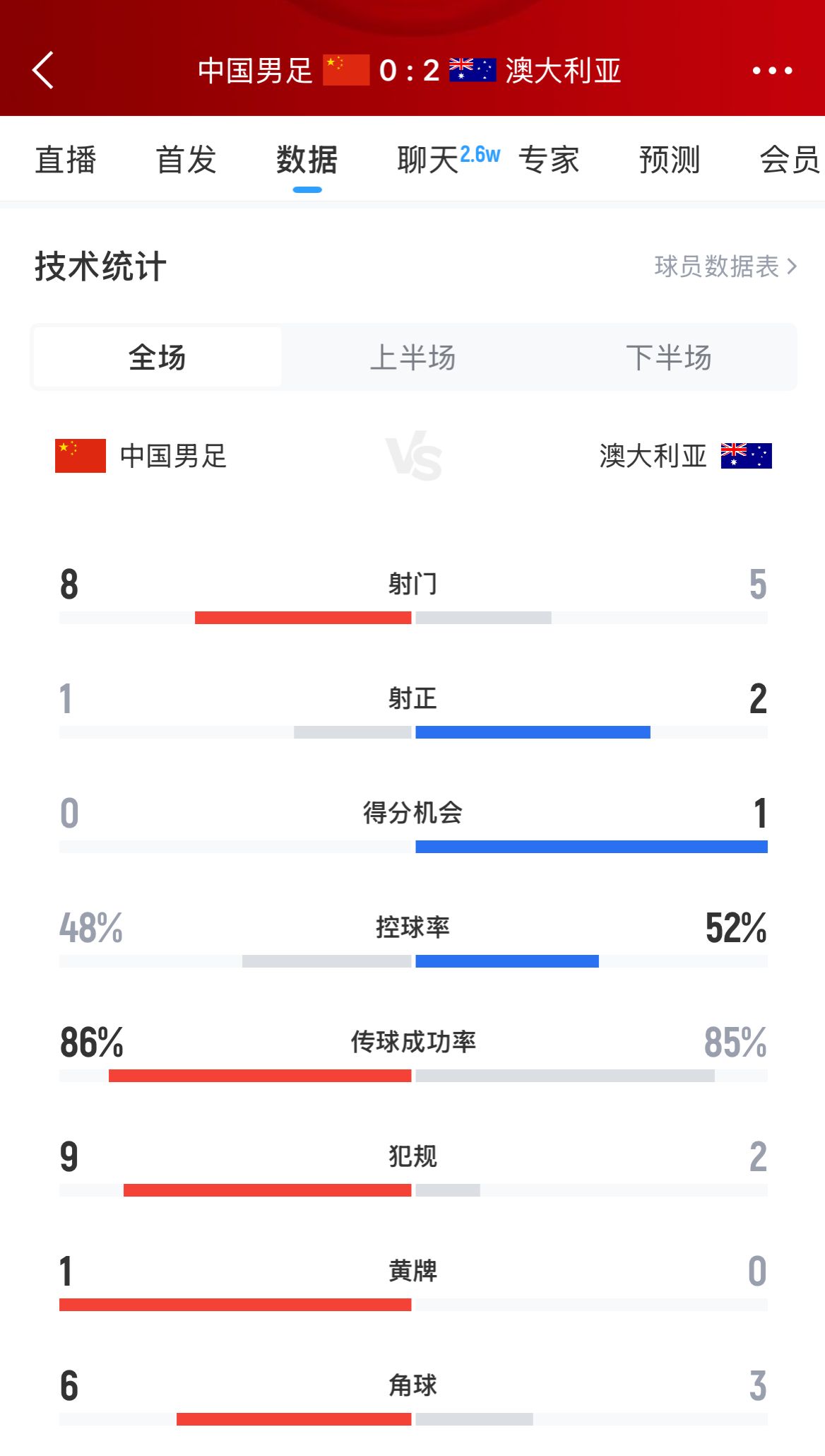 加油！國(guó)足下半場(chǎng)進(jìn)攻起勢(shì)，連續(xù)6腳攻門射門數(shù)8-5實(shí)現(xiàn)反超