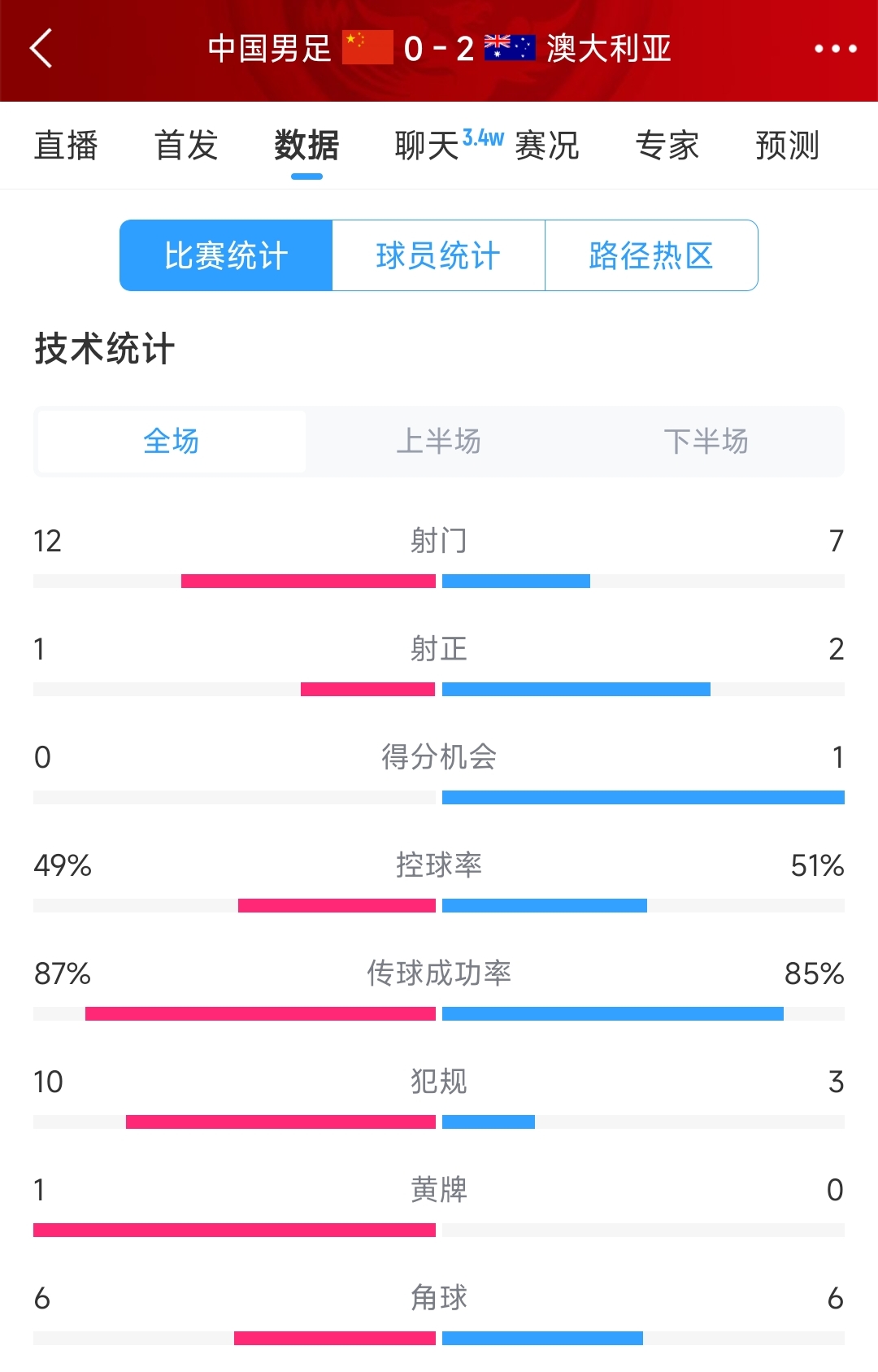 輸給兩個超巨失誤！國足0-2澳大利亞全場數(shù)據(jù)：射門12-7，射正1-2