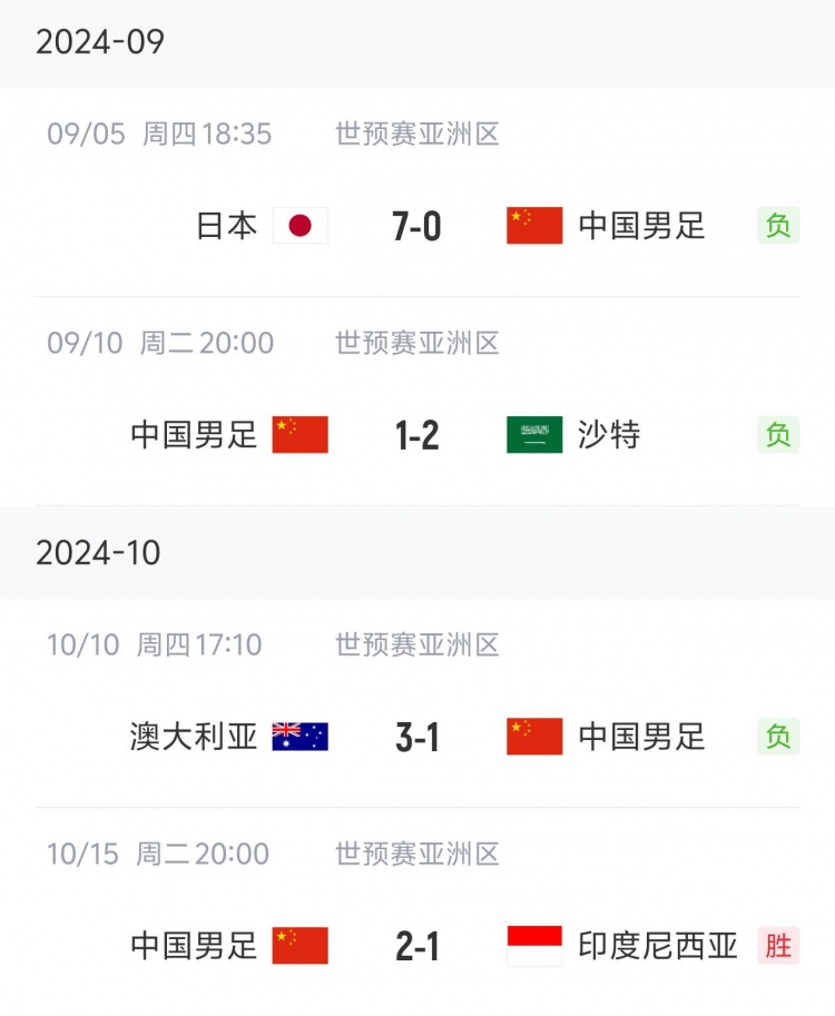 狀態(tài)“穩(wěn)定”！國(guó)足三連敗后兩連勝，隨后又遭遇三連敗