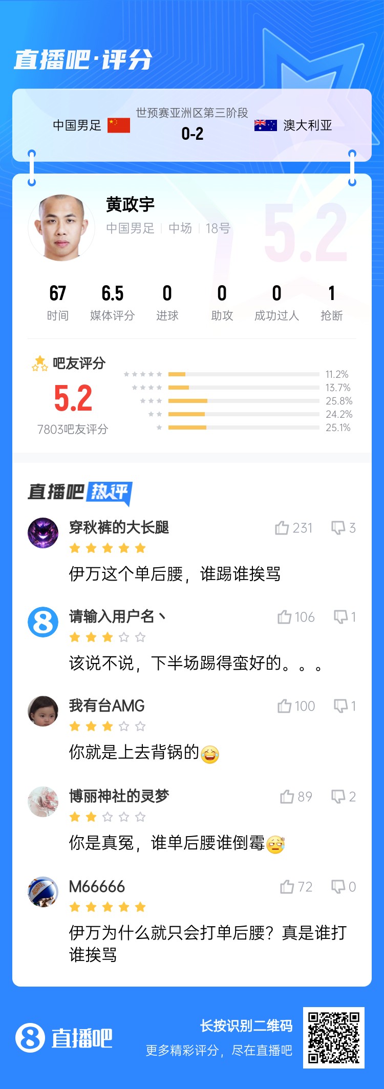 背鍋位？黃政宇賽后獲評(píng)5.2分：伊萬(wàn)這個(gè)單后腰，誰(shuí)踢誰(shuí)挨罵