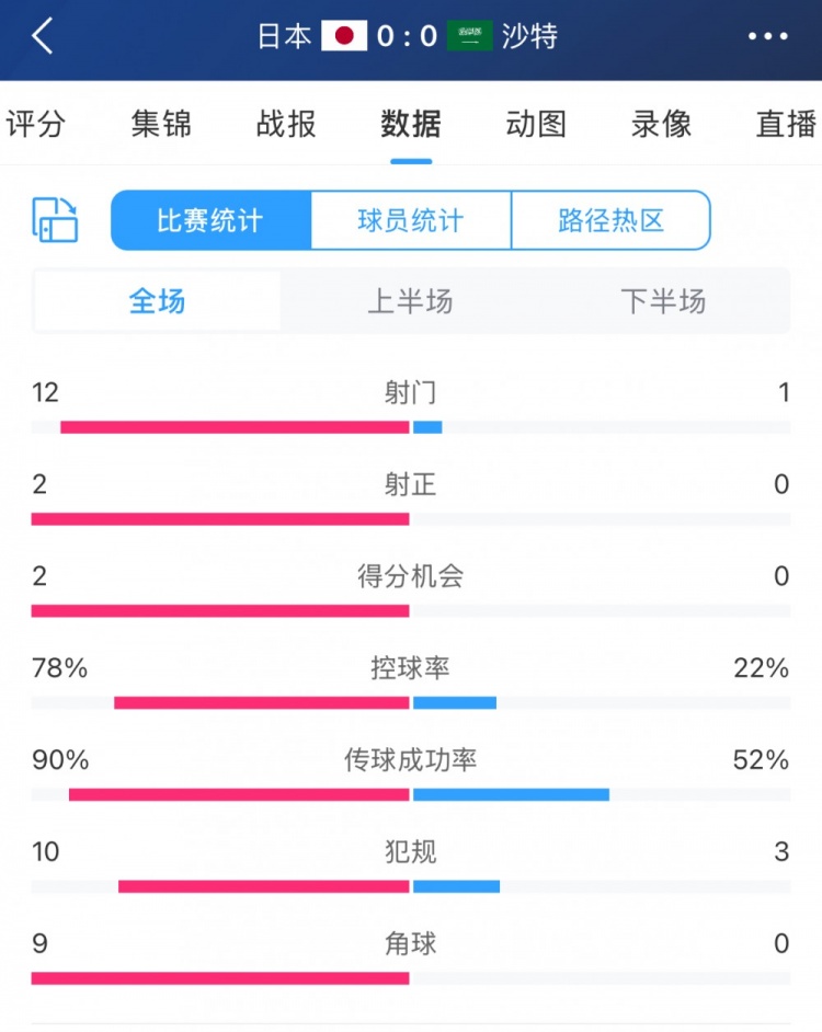 進(jìn)攻不夠防守來湊！沙特控球兩成&全場1射，客戰(zhàn)日本搶到1分