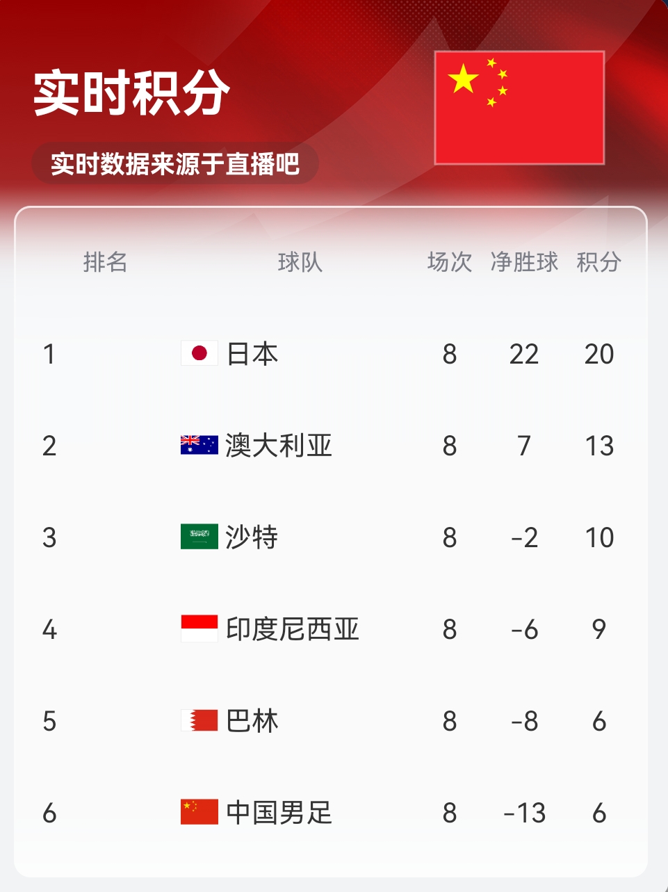 實時積分印尼9分！歸化前鋒羅梅尼破門，印尼主場1-0巴林