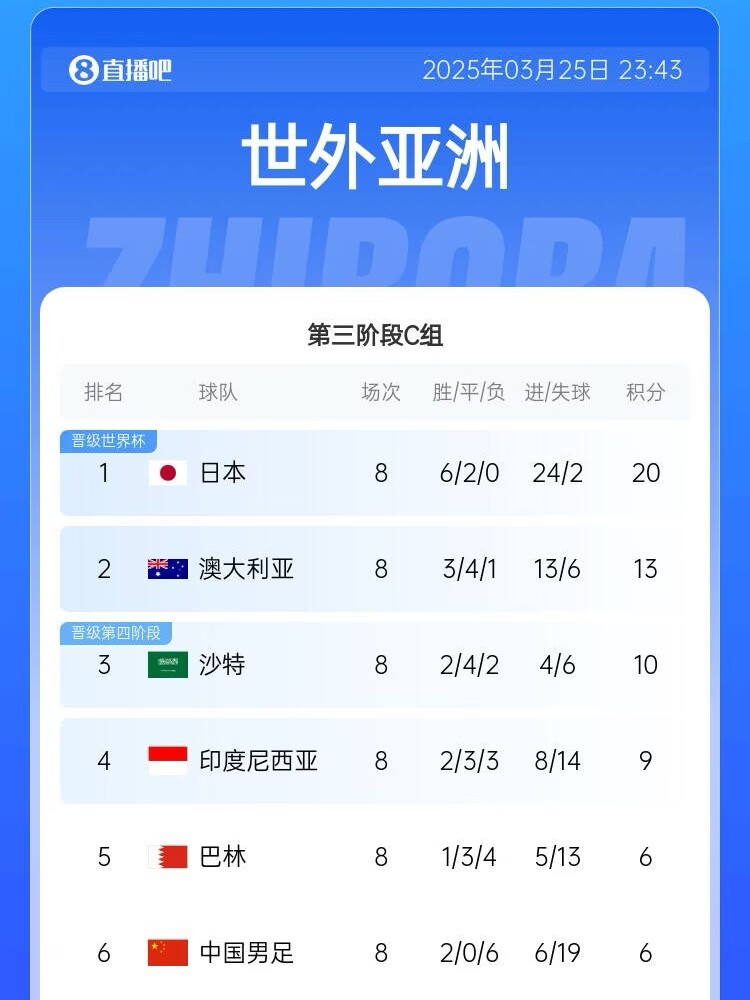 生死戰(zhàn)來了！國足出線形勢：下輪負印尼提前出局，打平也基本出局