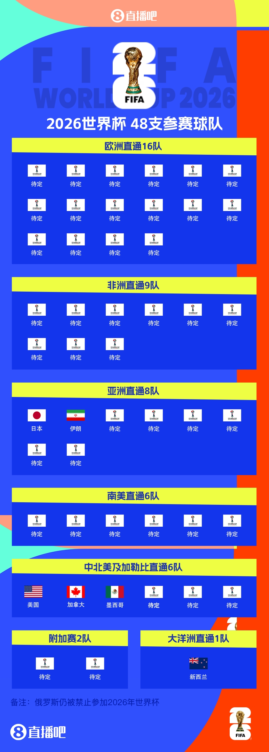 恭喜！伊朗提前2兩輪晉級(jí)2026世界杯，預(yù)選賽晉級(jí)第三隊(duì)