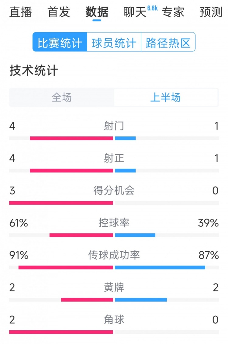 雙方5次射門進4球，阿根廷vs巴西半場數(shù)據(jù)：射門4-1，得分機會3-0
