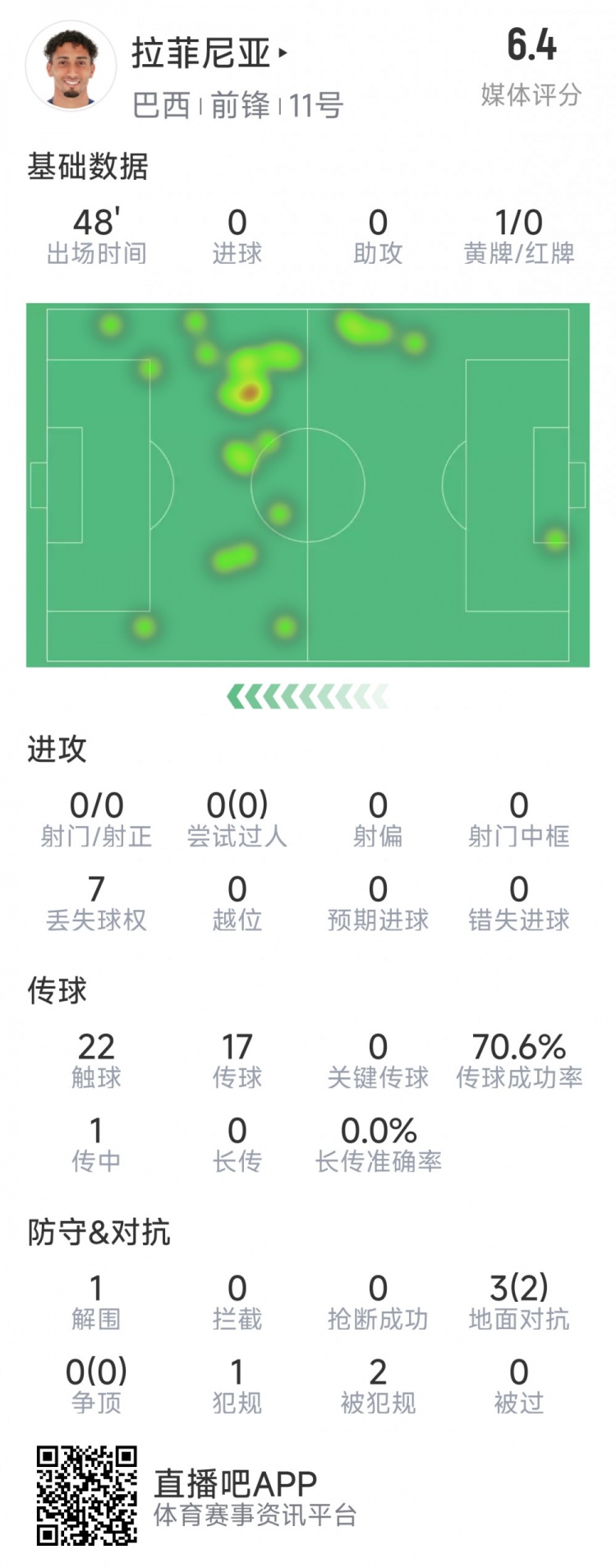 拉菲尼亞半場數(shù)據(jù)：射門&過人數(shù)據(jù)掛零，3對抗2成功，吃到黃牌