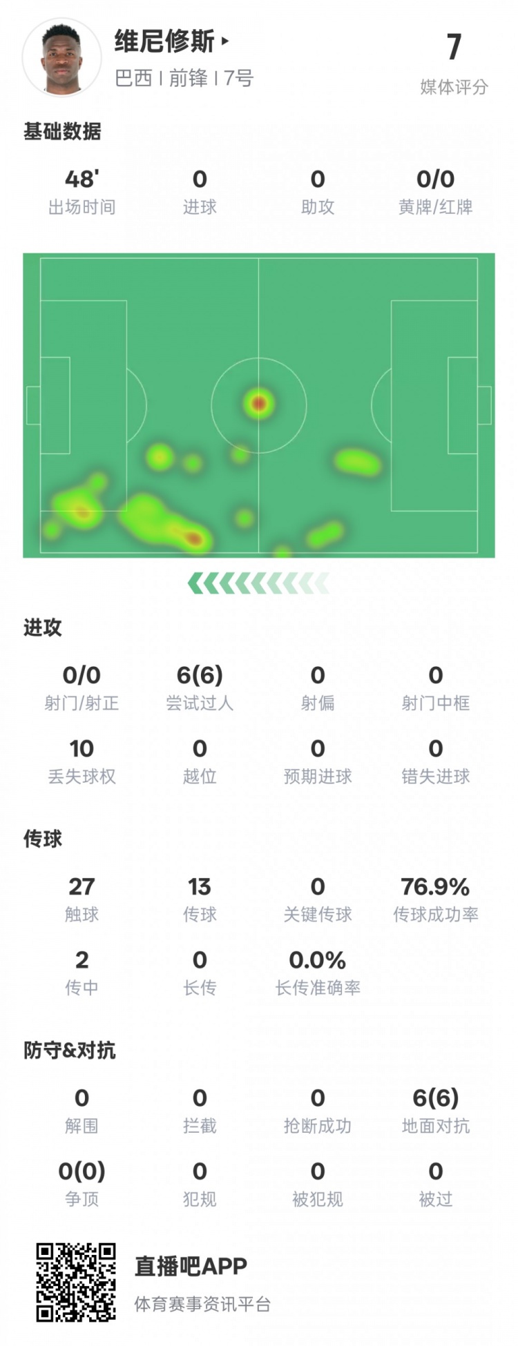 維尼修斯半場數(shù)據(jù)：6次過人均成功&10次丟失球權(quán)，評分7.0