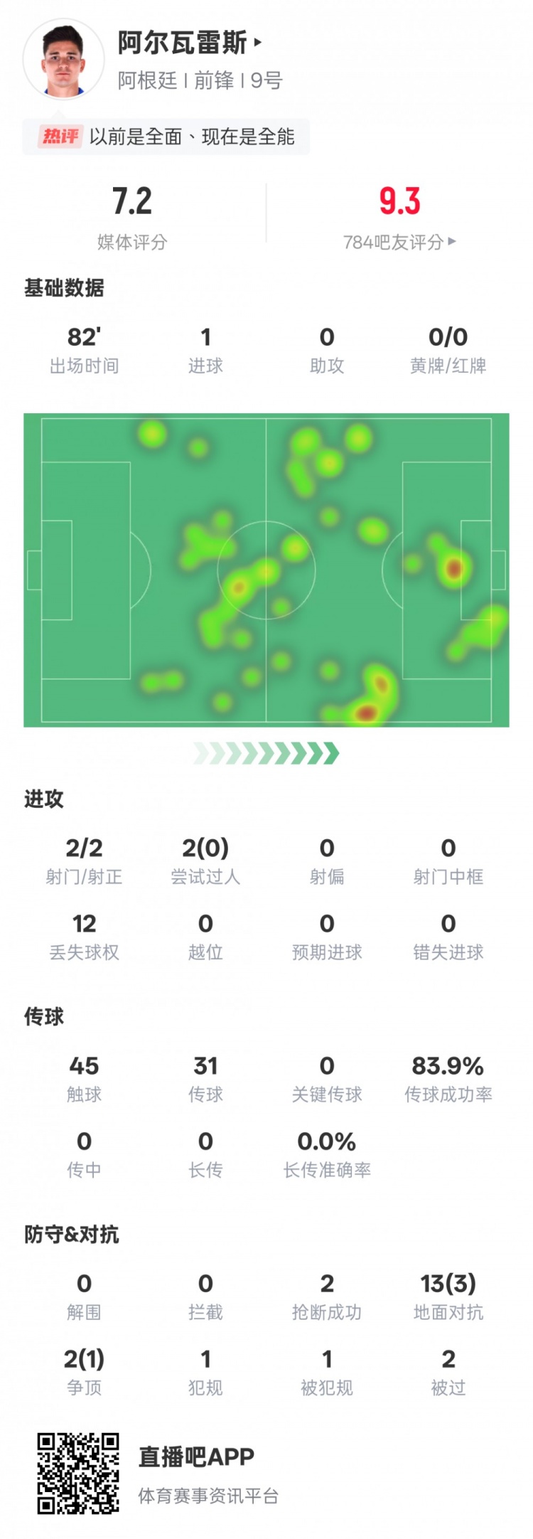 阿爾瓦雷斯本場數(shù)據(jù)：2射門2射正1進球，評分7.2