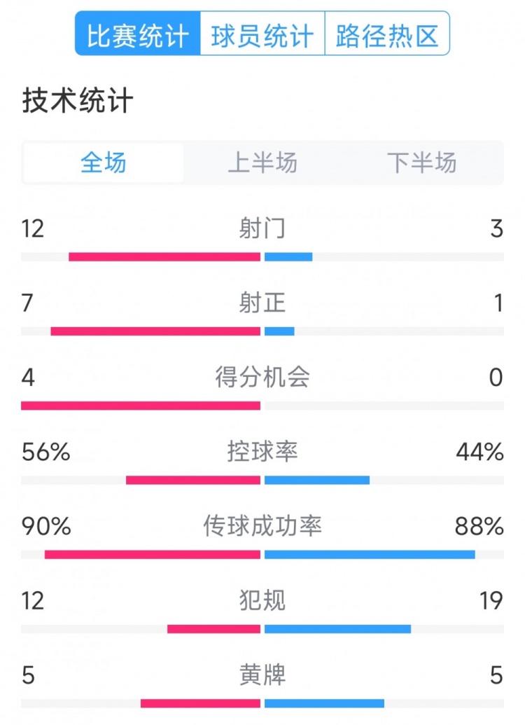 阿根廷4-1巴西全場數(shù)據(jù)：射門12-3，射正7-1，得分機(jī)會(huì)4-0