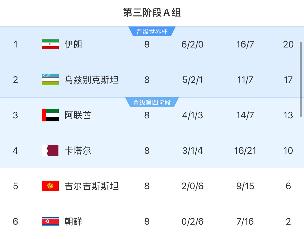 提前2輪出局！朝鮮8輪積2分&凈勝球-9，成本屆18強賽首支出局球隊