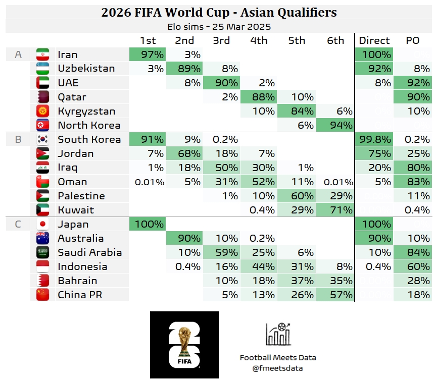 還有希望??大數(shù)據(jù)預(yù)測國足仍有18%機(jī)會(huì)晉級(jí)附加賽，57%概率墊底