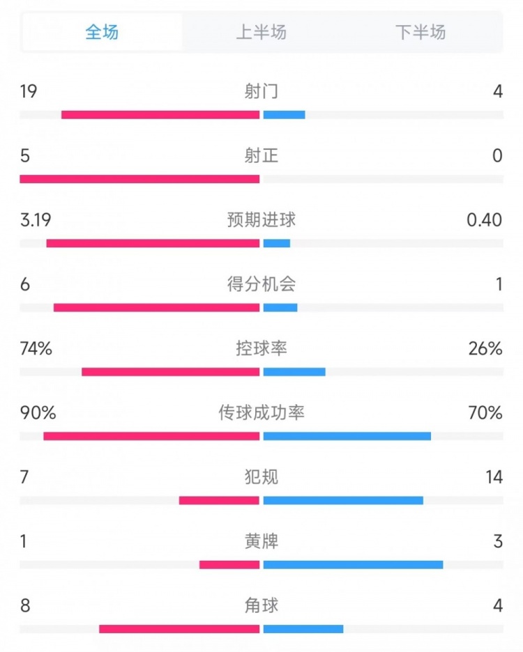 巴薩vs奧薩蘇納數(shù)據(jù)：射門19比4、射正5比0、控球率74%比26%