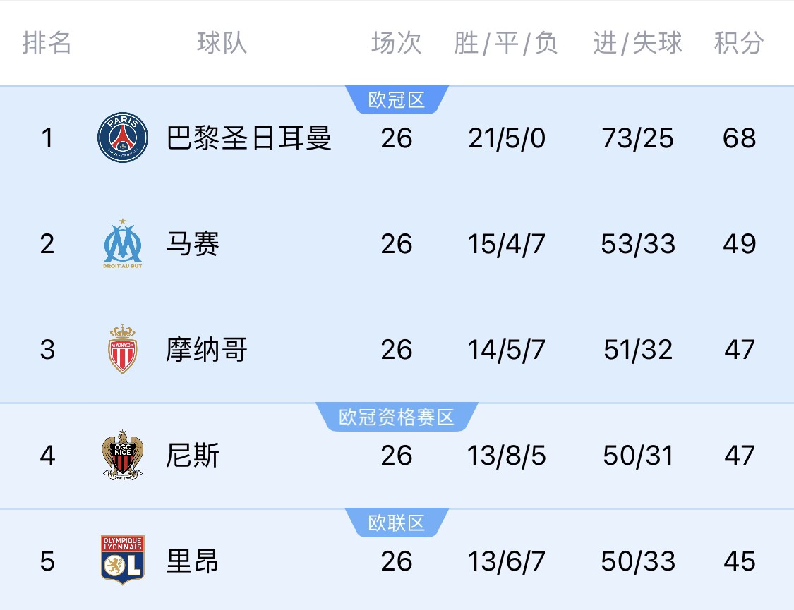 五大聯(lián)賽首冠最早本周末誕生！3個條件同時滿足，巴黎三月即奪冠