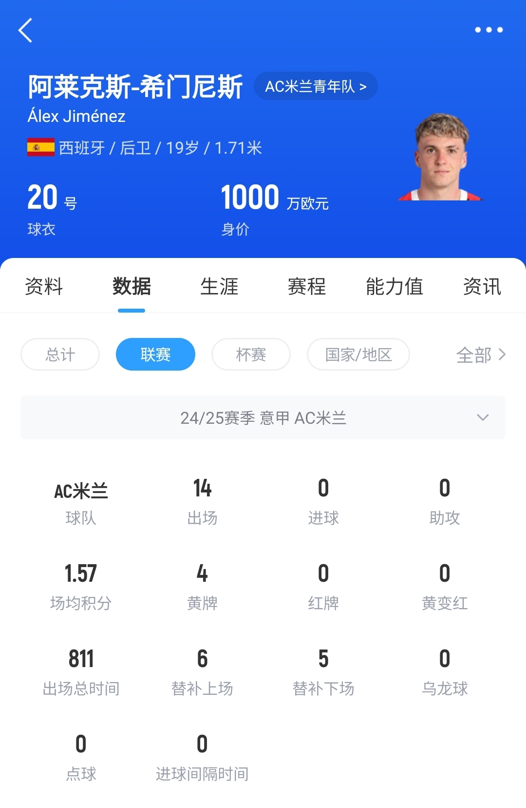 皇馬可900萬回購(gòu)！米蘭花500萬歐買斷，如今A-希門尼斯身價(jià)已翻倍