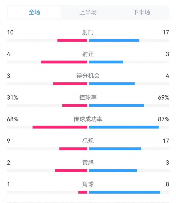 海港3-3西海岸數(shù)據(jù)：射門17-10，射正3-4，得分機會4-3，犯規(guī)17-9