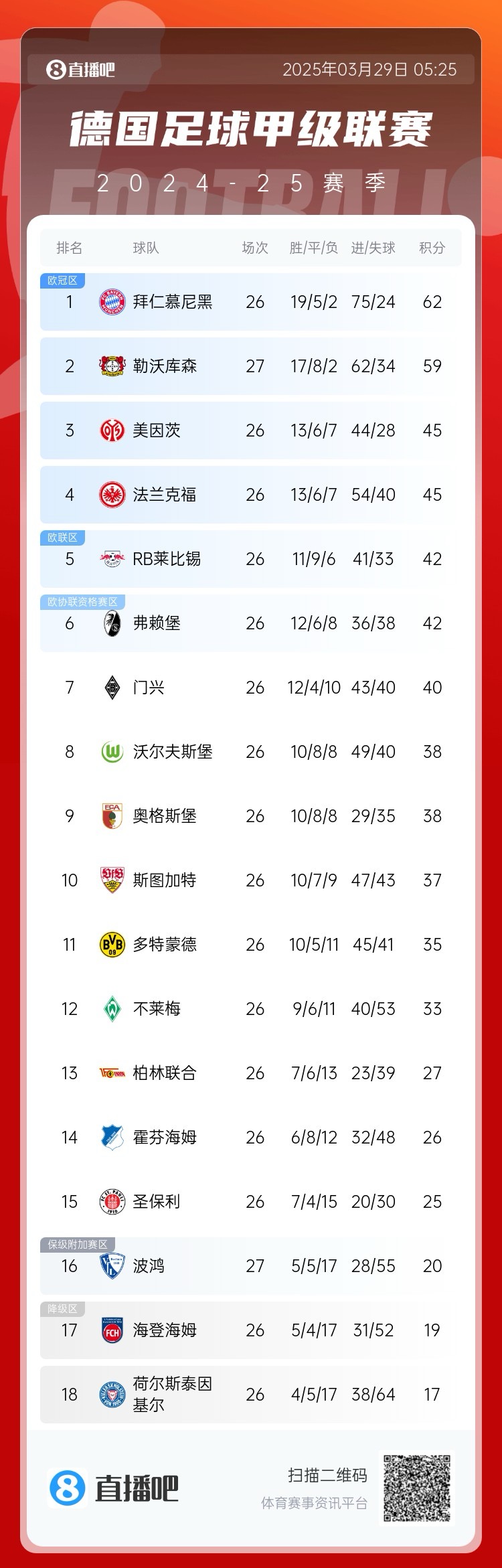 壓力給到孔帕尼！德甲最新積分：勒沃庫森先賽取勝，距拜仁3分
