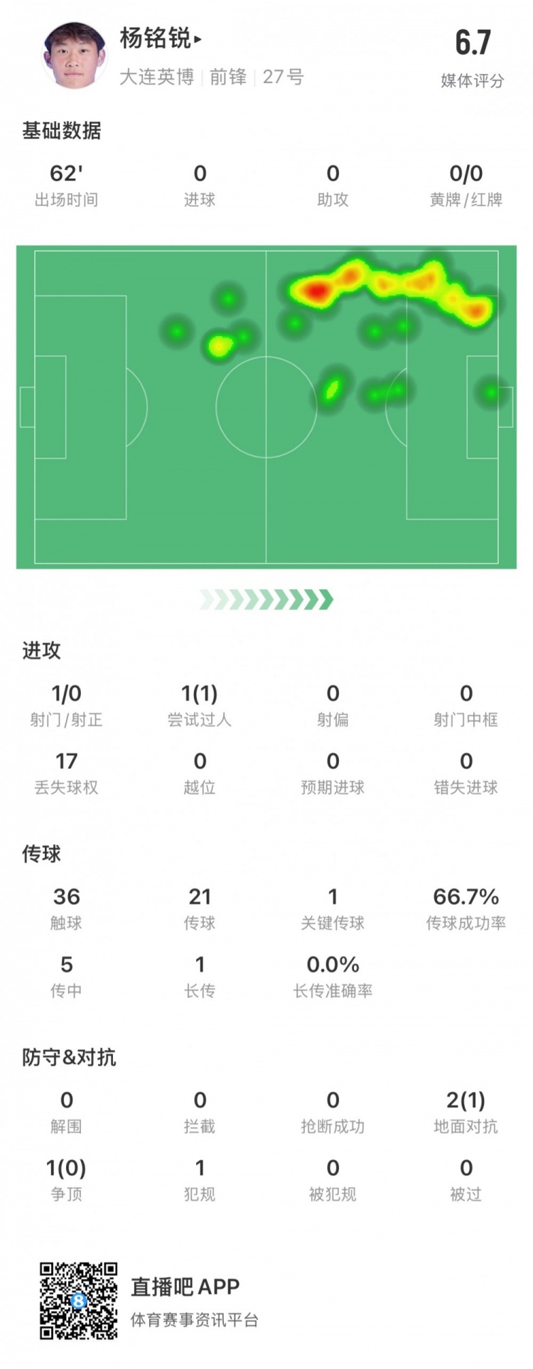 17歲小將楊銘銳中超首秀數(shù)據(jù)：關(guān)鍵傳球1次，丟失球權(quán)17次