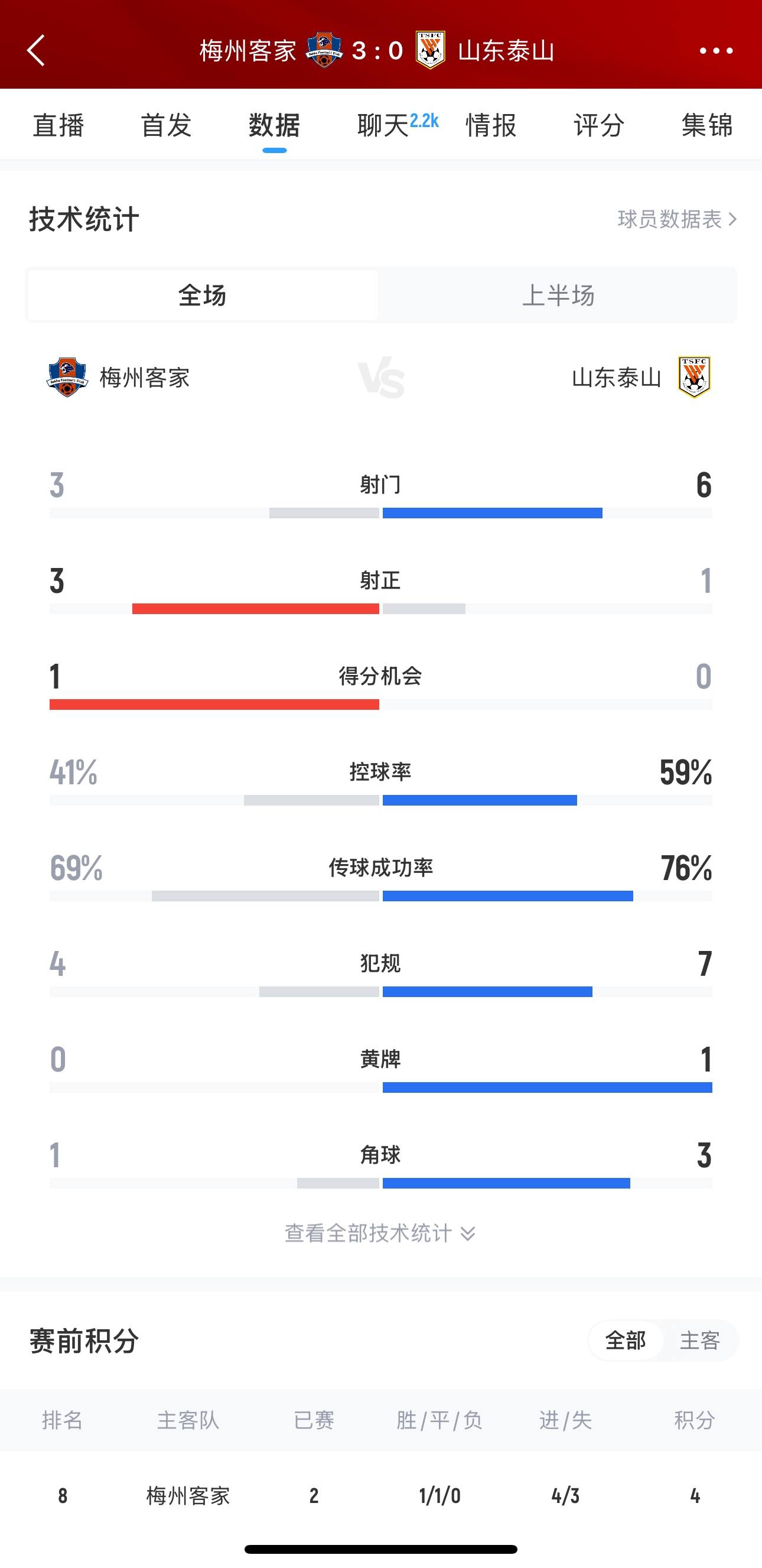 泰山這是干啥呢？梅州3腳射門轟進(jìn)3球，泰山34分鐘被灌3球