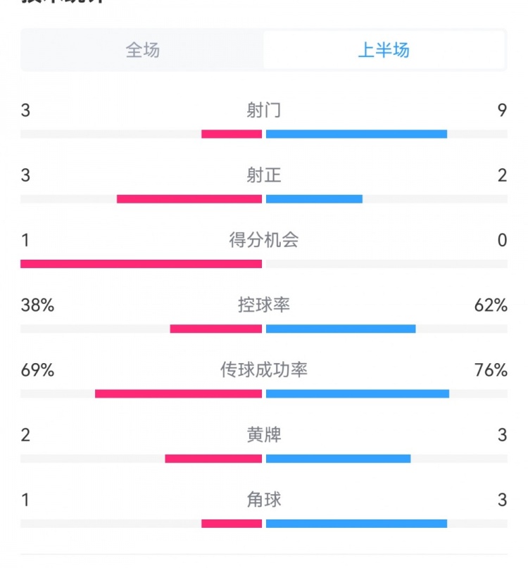 泰山1-3梅州半場(chǎng)數(shù)據(jù)：射門9-3，射正3-3，控球率62%-38%