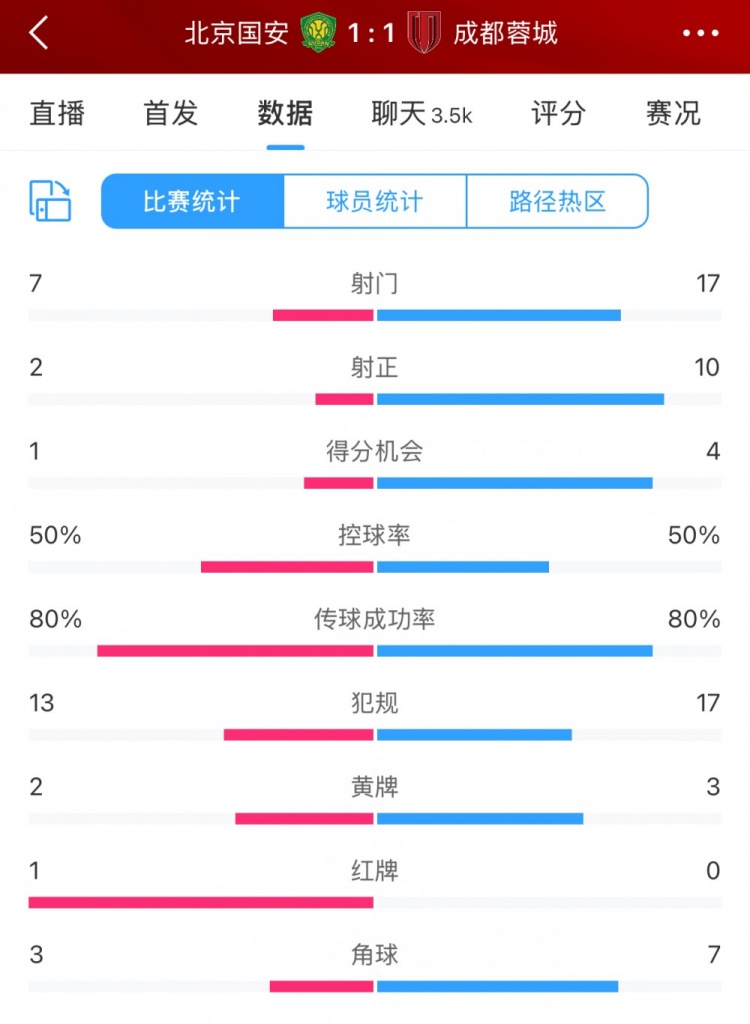 全場數(shù)據(jù)：蓉城多一人場面占優(yōu) 射門17比7、射正10比2壓過國安