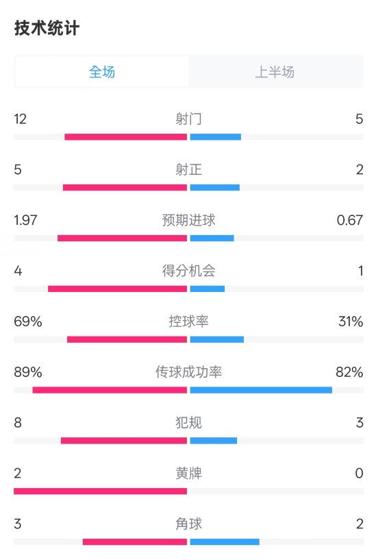拜仁半場(chǎng)1-1圣保利數(shù)據(jù)：射門12-5，射正5-2，控球率69%-31%