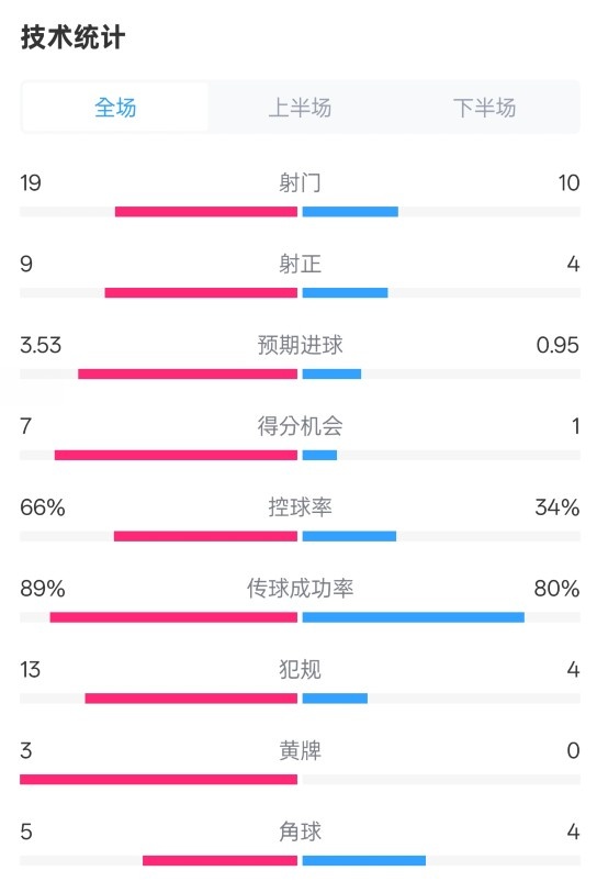拜仁3-2圣保利全場(chǎng)數(shù)據(jù)：射門19-10，射正9-4，控球率66%-34%