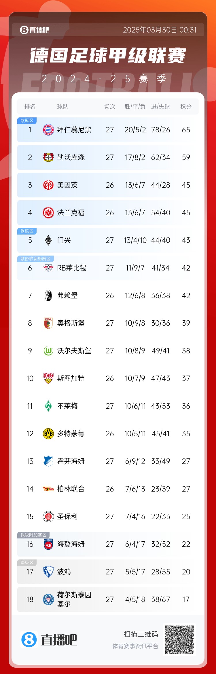 6分差距！拜仁藥廠剩余7輪對比：4對手相同，后者多踢倆保級隊