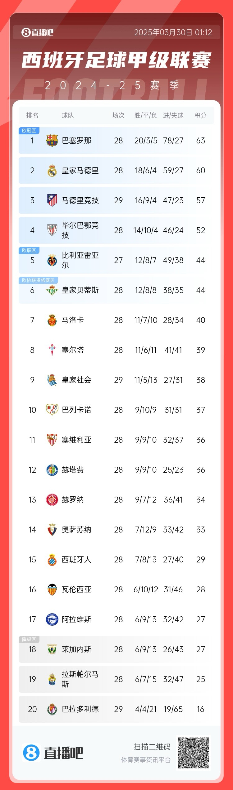 退出爭(zhēng)冠？西甲積分榜：馬競(jìng)聯(lián)賽3場(chǎng)不勝，先賽落后巴薩6分