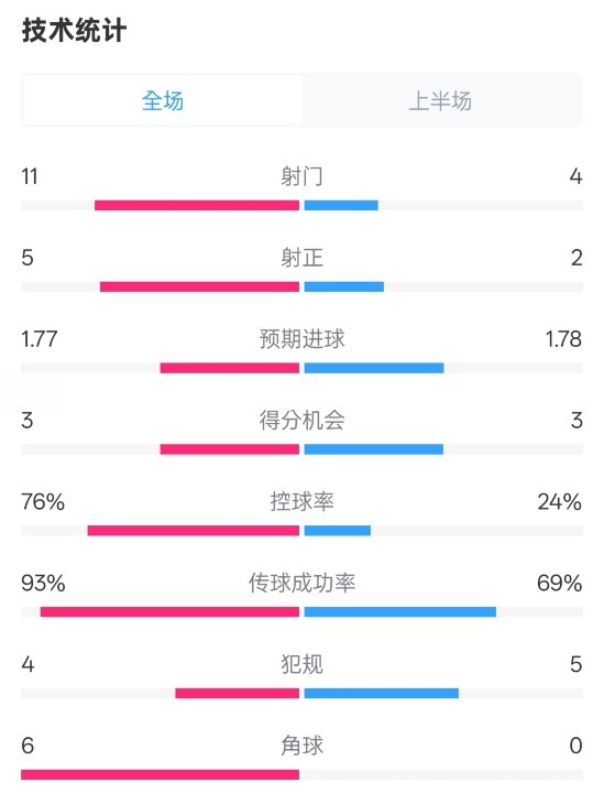 皇馬半場(chǎng)1-2萊加內(nèi)斯數(shù)據(jù)：射門11-4，射正5-2，控球率76%-24%