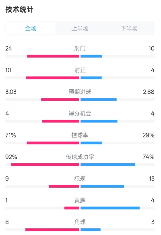 皇馬3-2萊加內(nèi)斯全場數(shù)據(jù)：射門24-10，射正10-4，控球率71%-29%