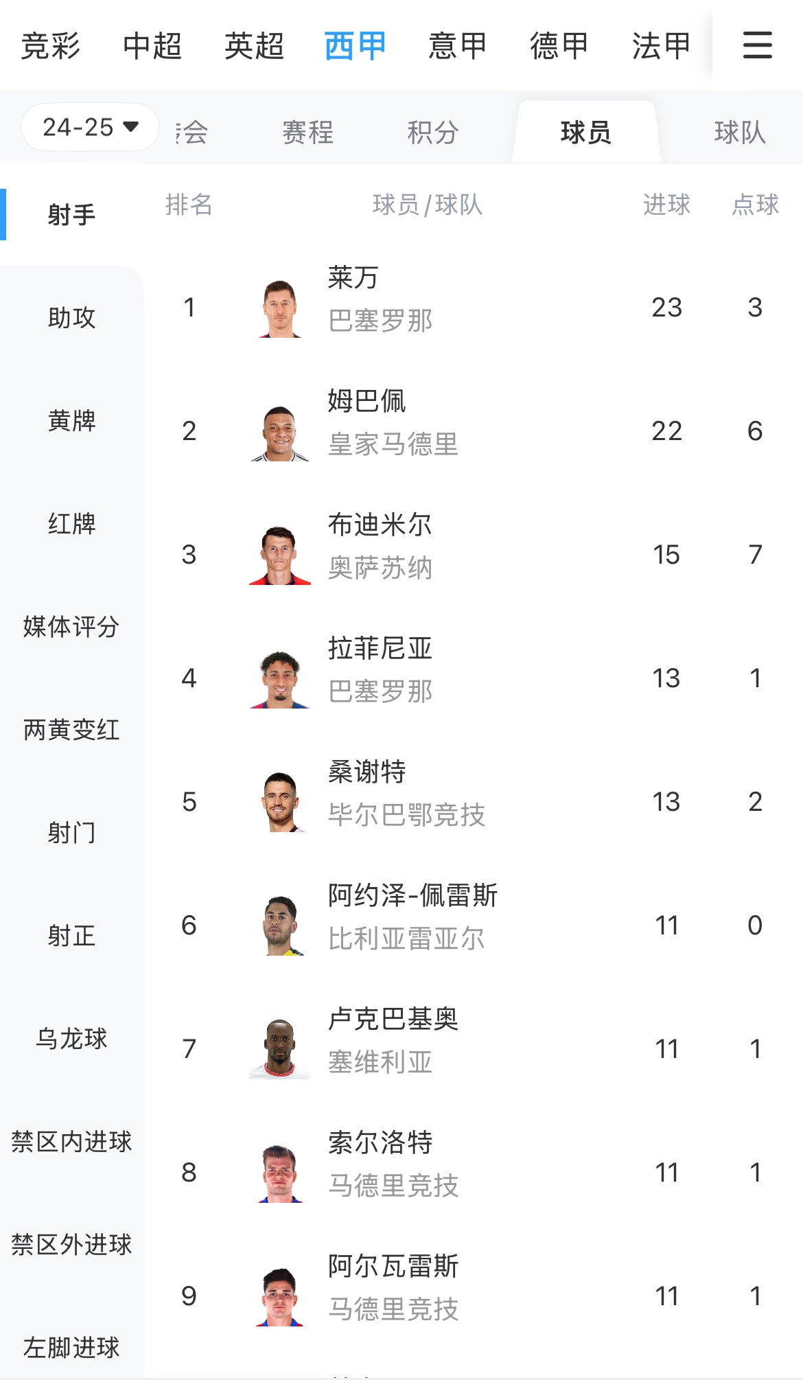 你看好誰(shuí)？西甲射手榜：萊萬(wàn)23球領(lǐng)跑，姆巴佩22球緊隨其后