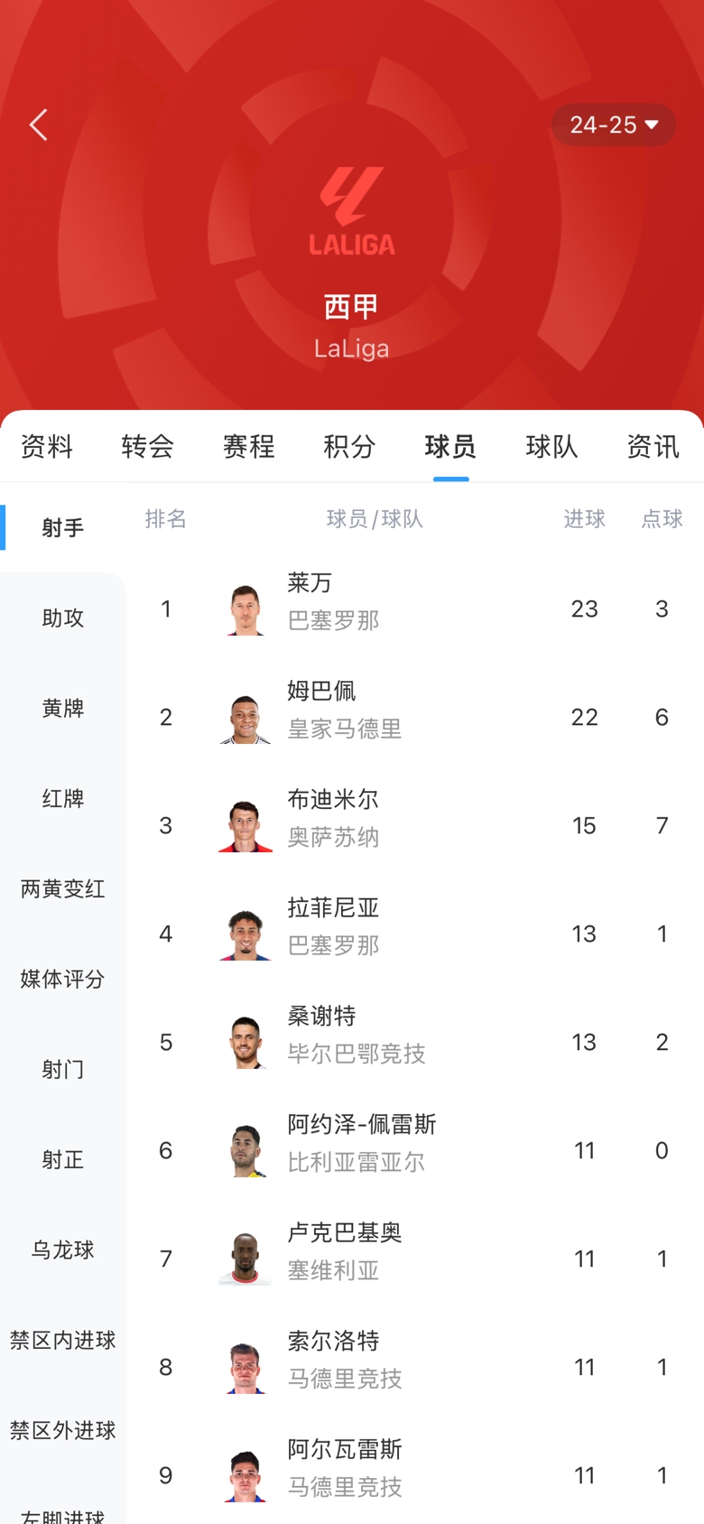白熱化！西甲金靴最新賠率：萊萬(wàn)1.9、姆巴佩2.0，兩人僅差1球！